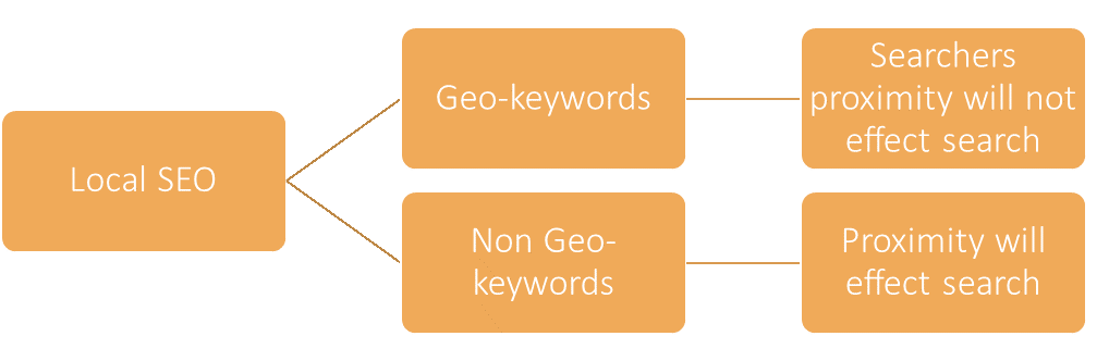 GEO & NON-GEO KEYWORDS