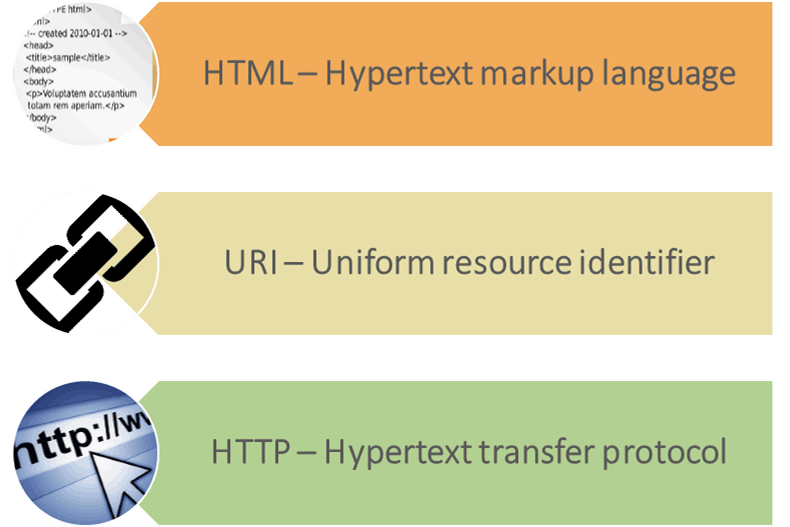 HTML URI HTTP
