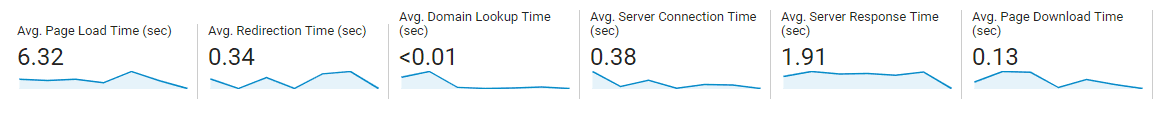 Google Analytics Page load time